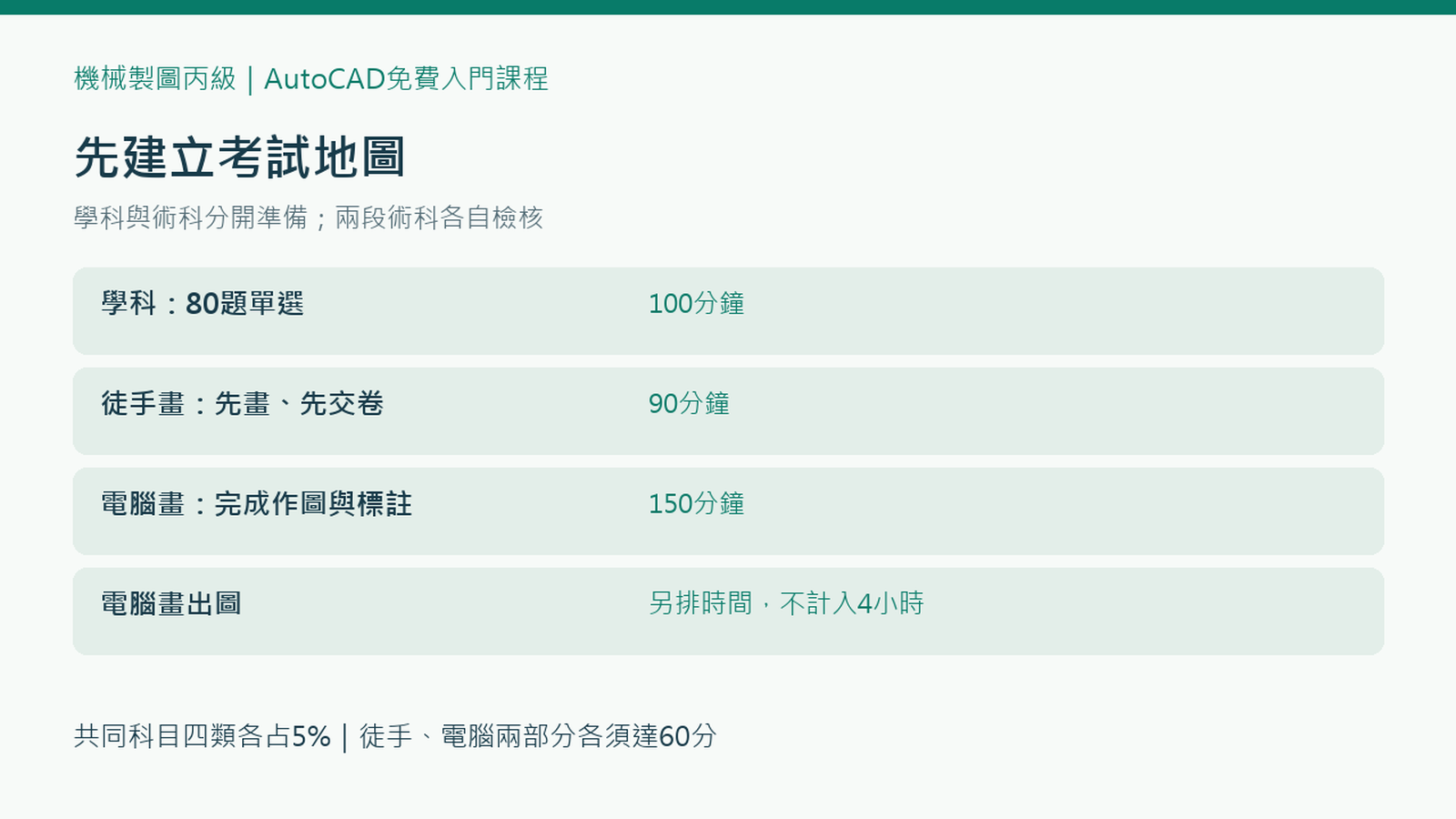 機械製圖丙級考試地圖：學科80題100分鐘，徒手90分鐘及電腦150分鐘，出圖另計