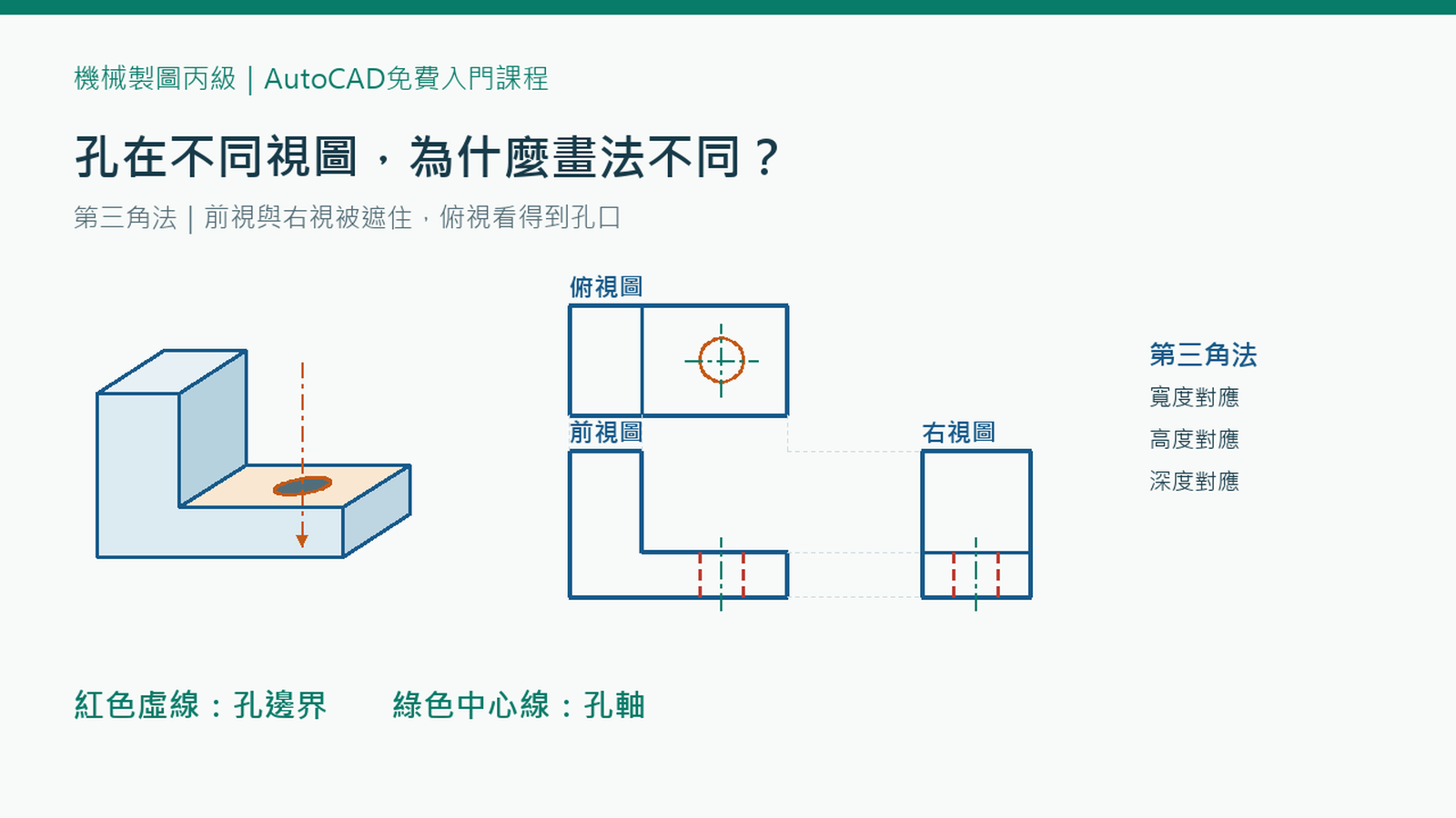 L形塊第三角法三視圖，對照前視與右視的孔隱藏線及中心線