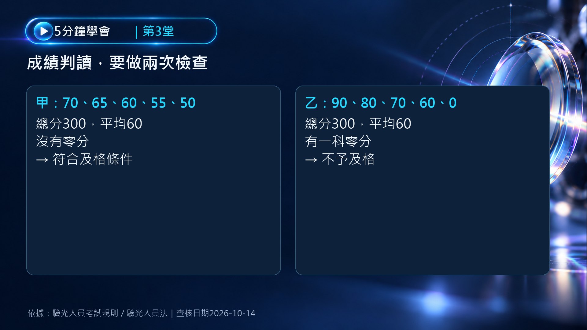 甲乙兩份平均同為60分的成績，因零分規則得到不同及格結果