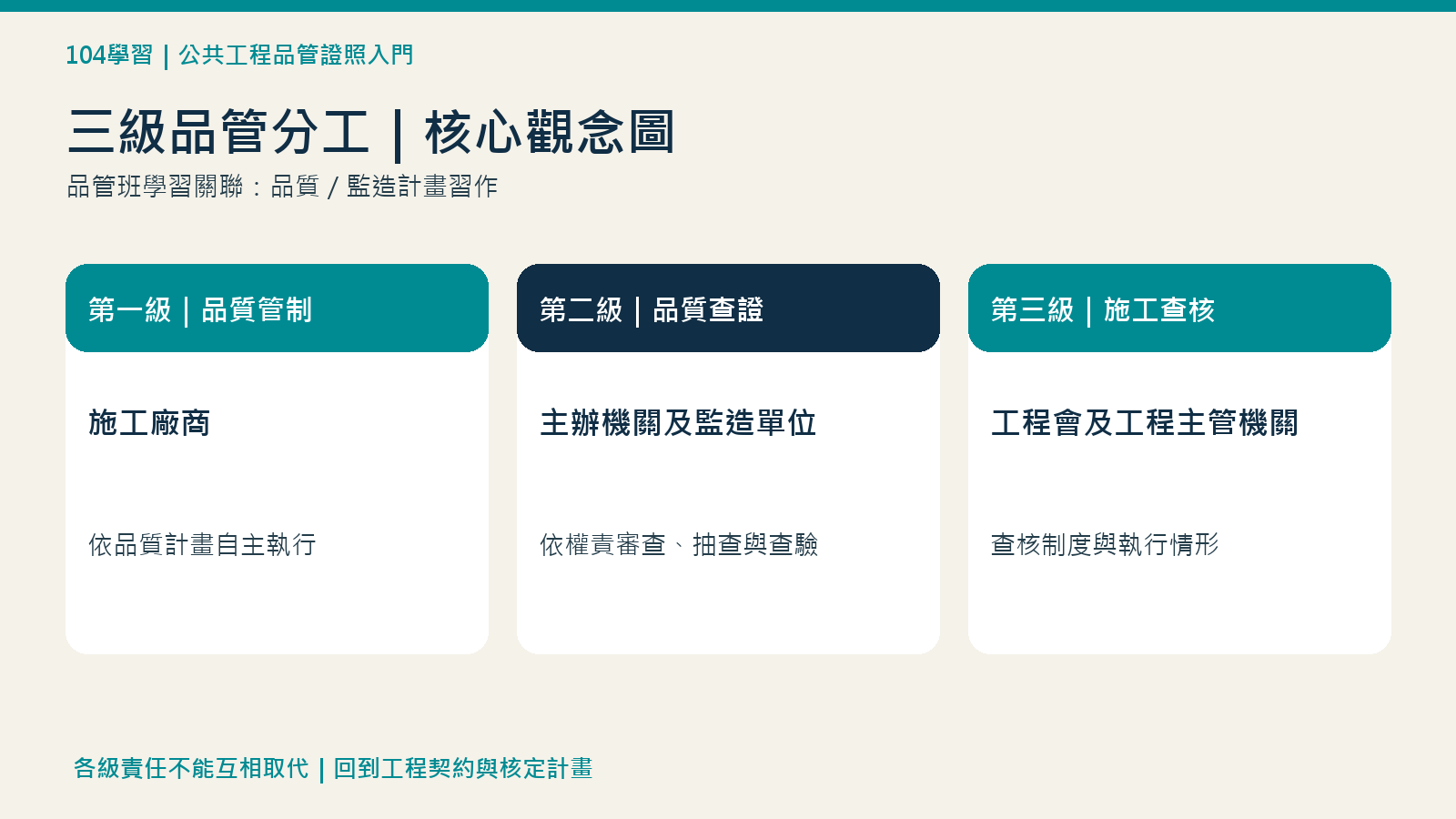 三級品管分工：核心觀念圖