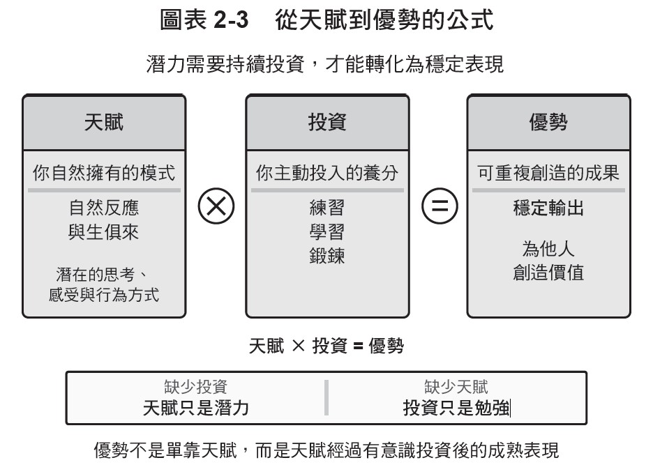 圖表2-3 從天賦到優勢的公式：天賦×投資＝優勢