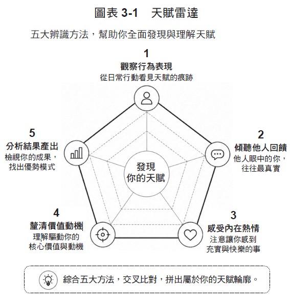 圖表3-1 天賦雷達：辨識天賦的五大方法
