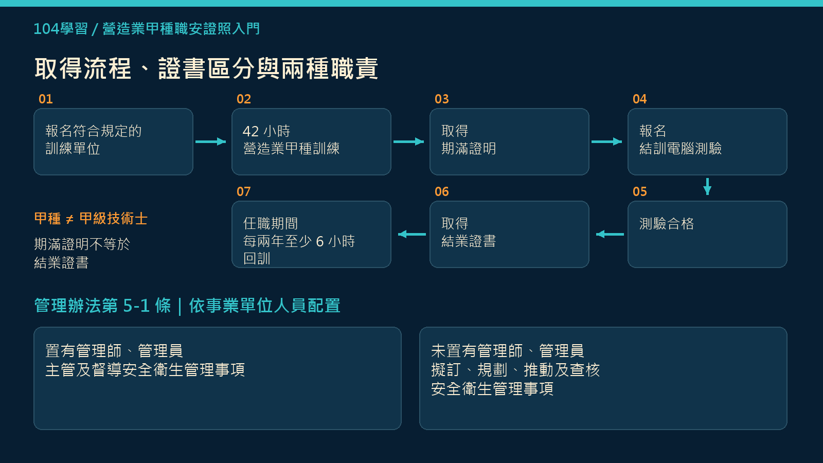 證照是什麼？報名前先看懂取得路徑核心整理圖