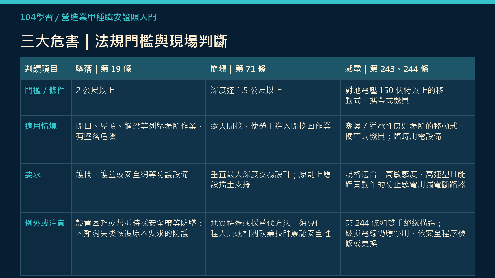 墜落、崩塌、感電：法規門檻與現場判斷核心整理圖