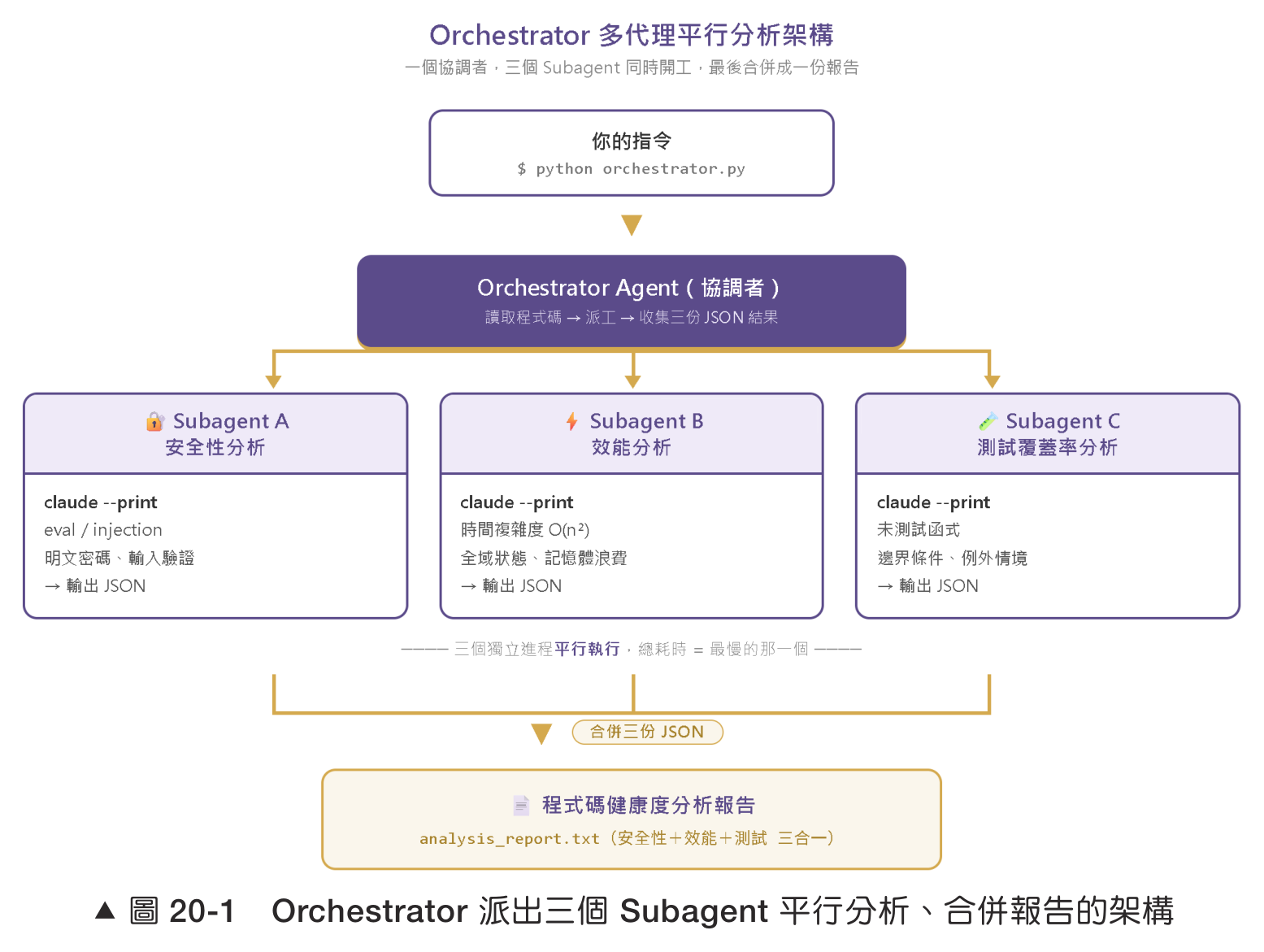 圖20-1 Orchestrator派出三個Subagent平行分析、合併報告的架構