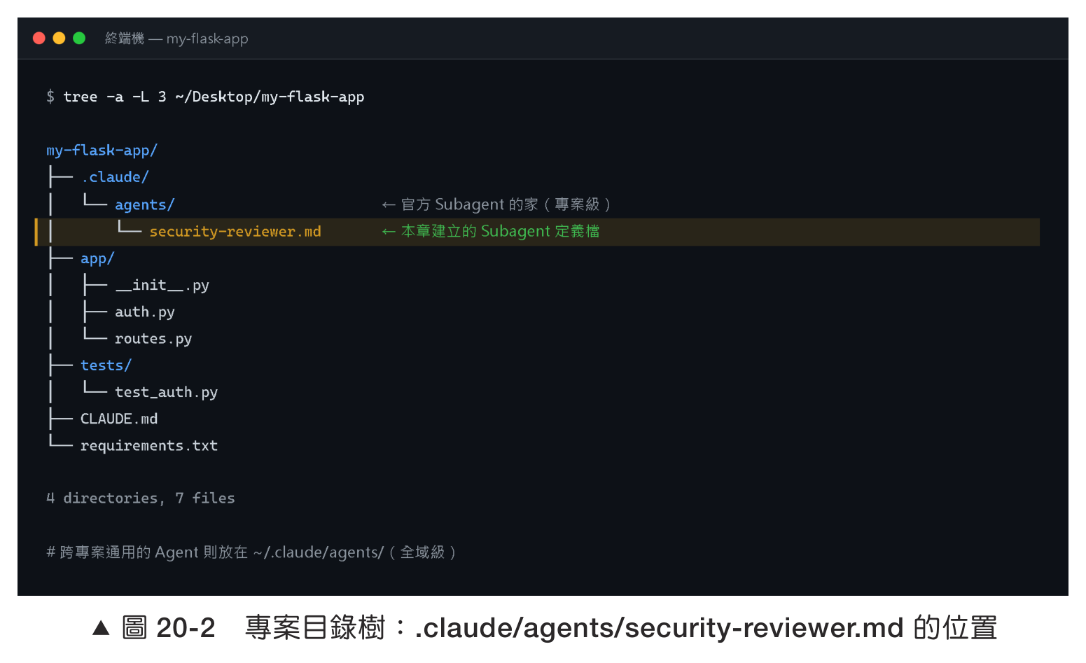 圖20-2 專案目錄樹：.claude/agents/security-reviewer.md的位置