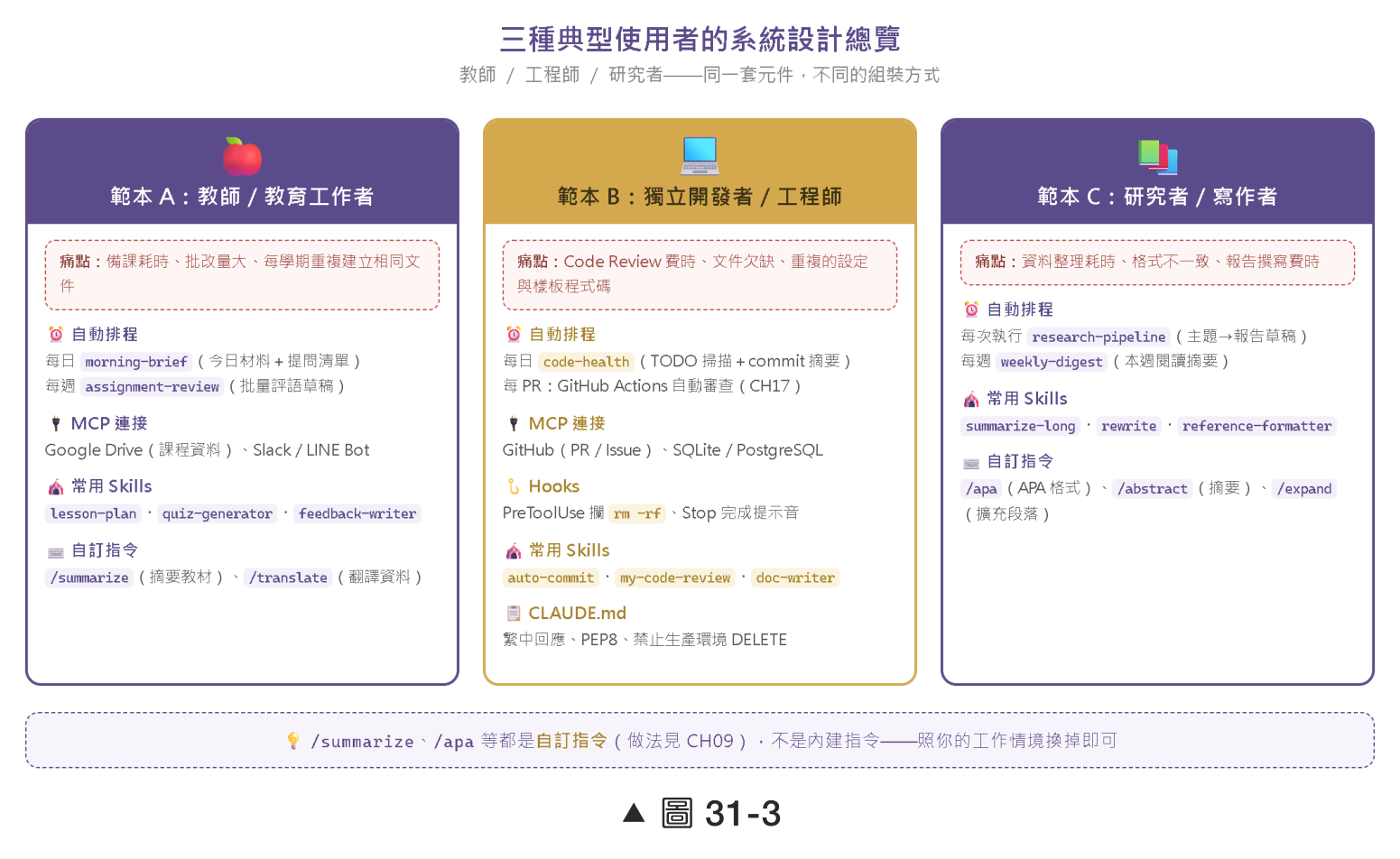 圖31-3 三種典型使用者的系統設計總覽
