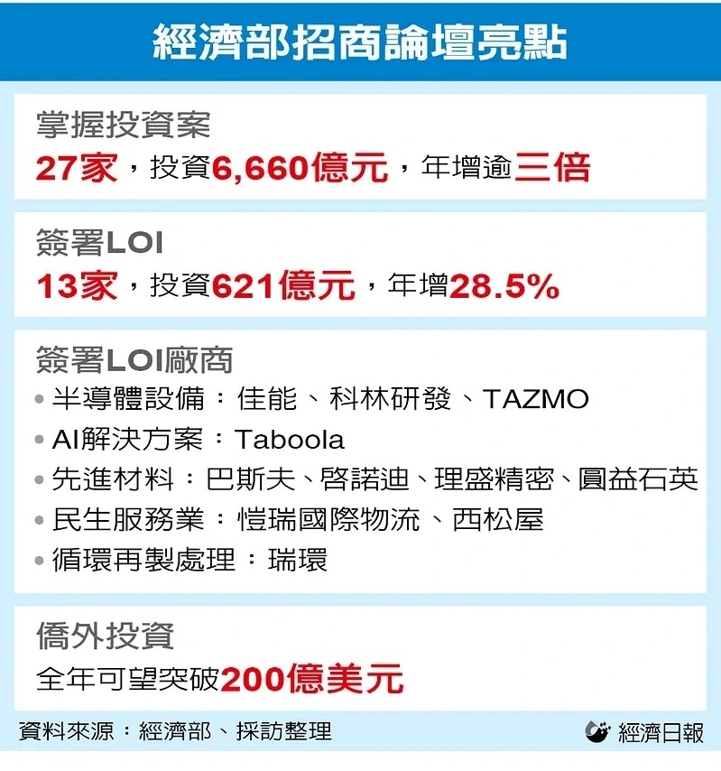 經部大招商！引資6,660億 吸引27家廠商投資台灣
