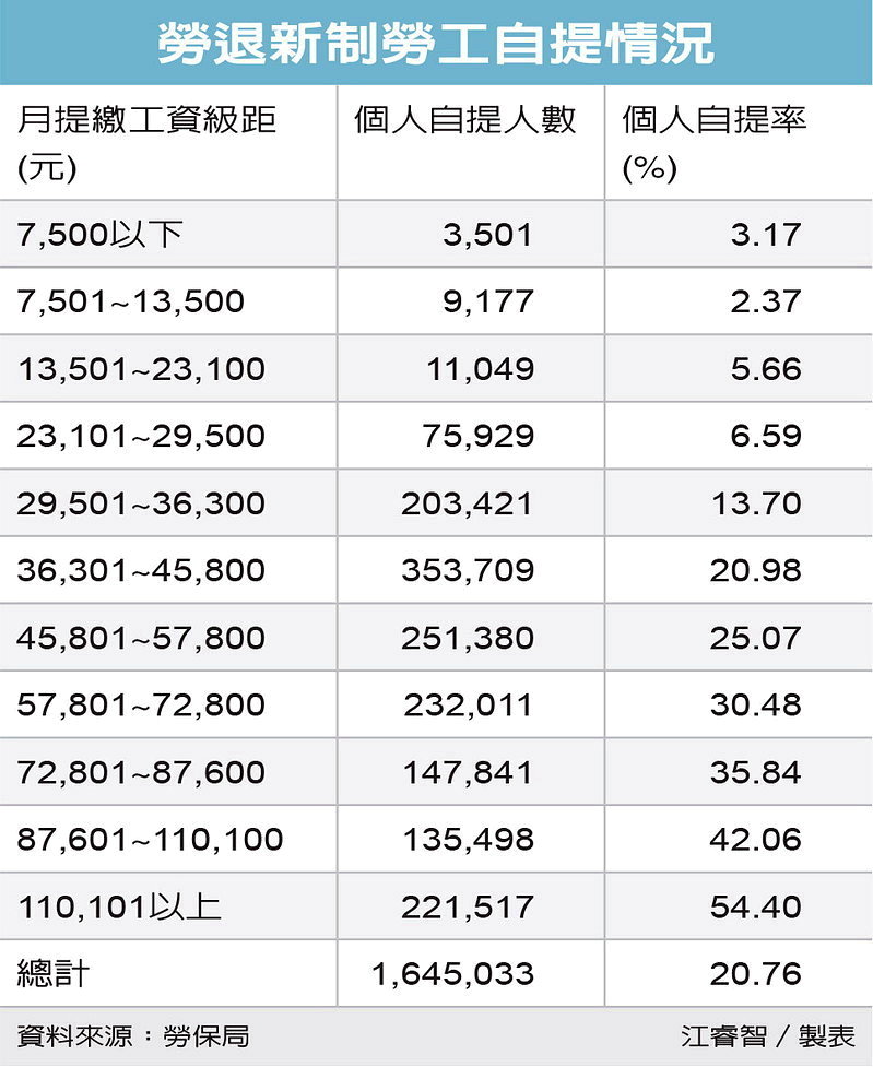 勞退新制勞工自提情況