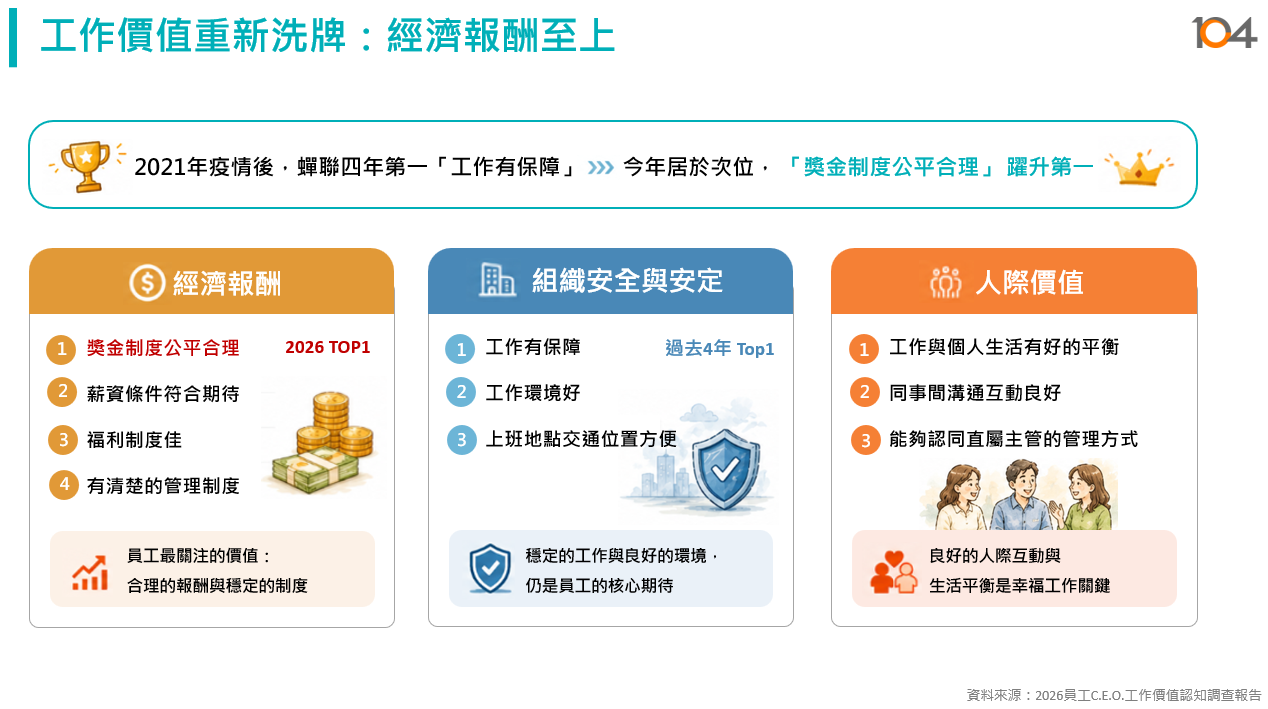 工作價值重新洗牌：經濟報酬至上
