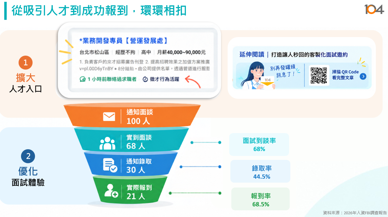 從吸引人才到成功報到，環環相扣
